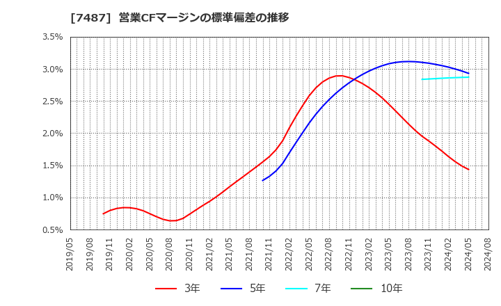 7487 小津産業(株): 営業CFマージンの標準偏差の推移