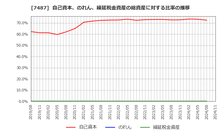 7487 小津産業(株): 自己資本、のれん、繰延税金資産の総資産に対する比率の推移