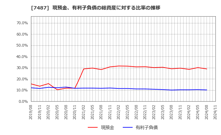 7487 小津産業(株): 現預金、有利子負債の総資産に対する比率の推移