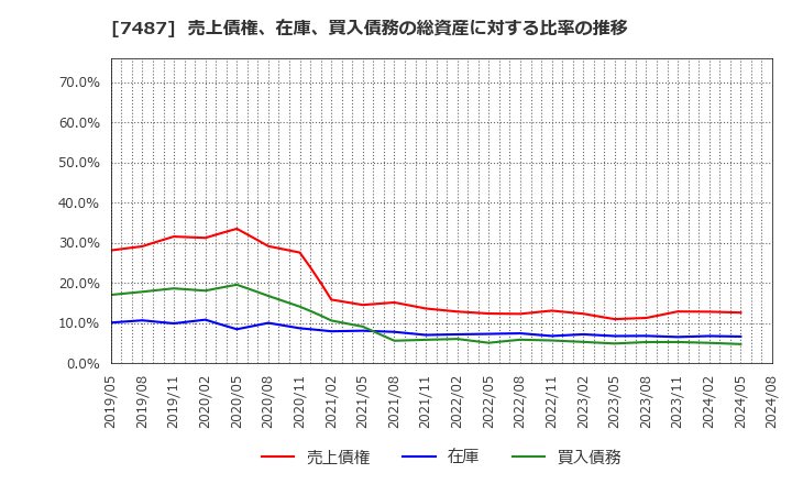 7487 小津産業(株): 売上債権、在庫、買入債務の総資産に対する比率の推移