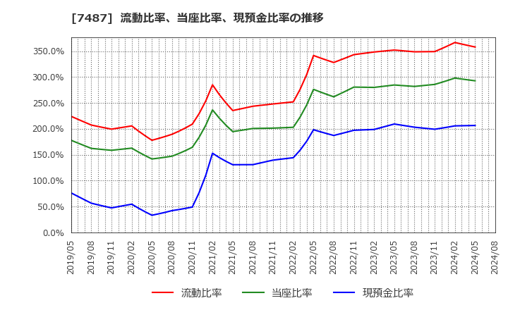 7487 小津産業(株): 流動比率、当座比率、現預金比率の推移