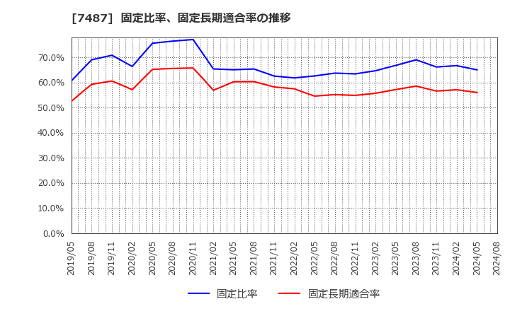 7487 小津産業(株): 固定比率、固定長期適合率の推移