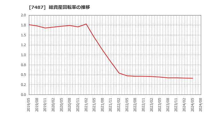7487 小津産業(株): 総資産回転率の推移