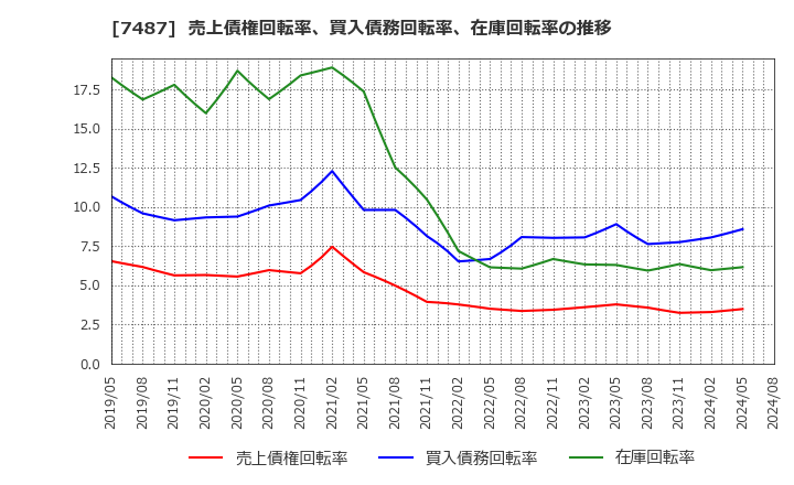 7487 小津産業(株): 売上債権回転率、買入債務回転率、在庫回転率の推移