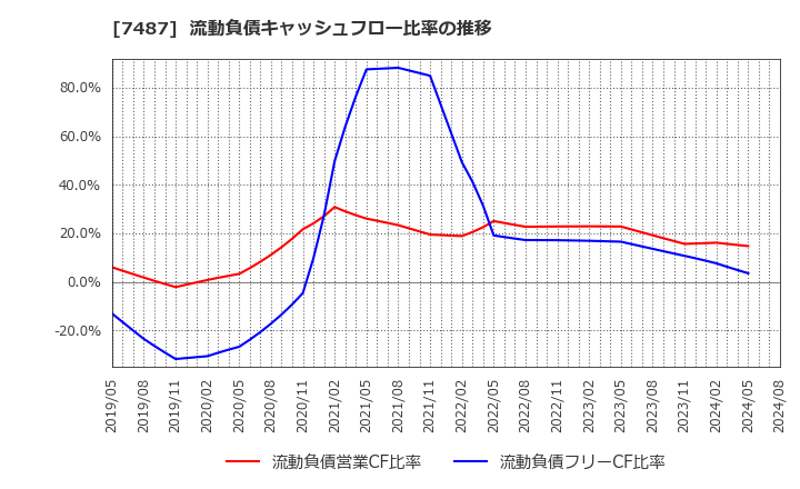 7487 小津産業(株): 流動負債キャッシュフロー比率の推移