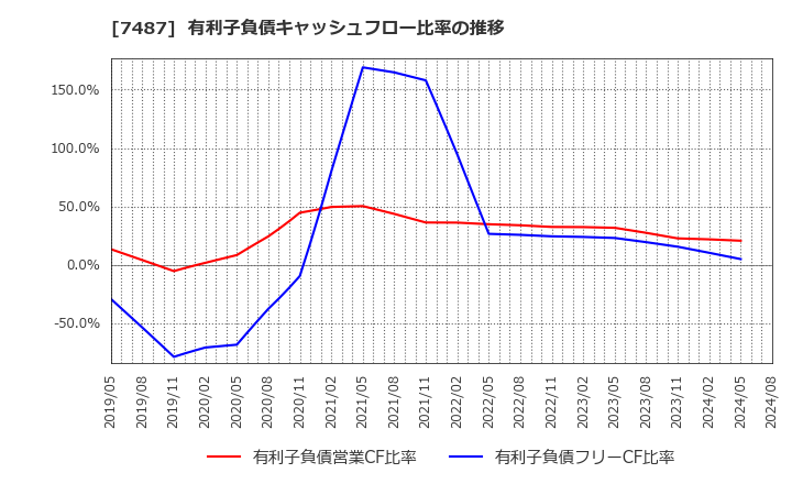 7487 小津産業(株): 有利子負債キャッシュフロー比率の推移