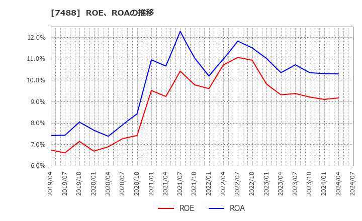 7488 (株)ヤガミ: ROE、ROAの推移