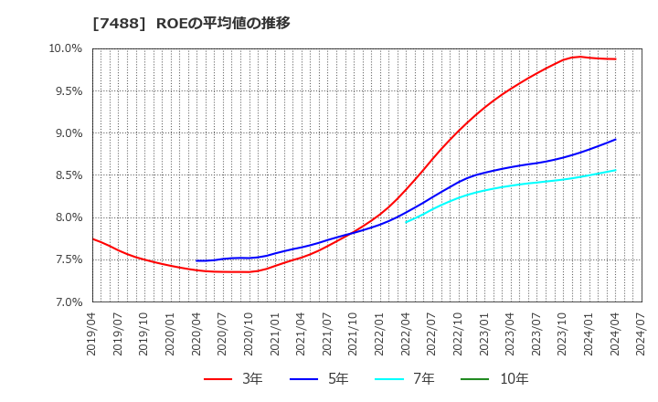7488 (株)ヤガミ: ROEの平均値の推移