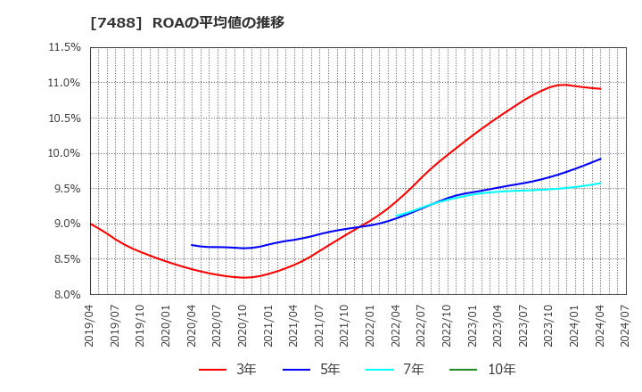 7488 (株)ヤガミ: ROAの平均値の推移