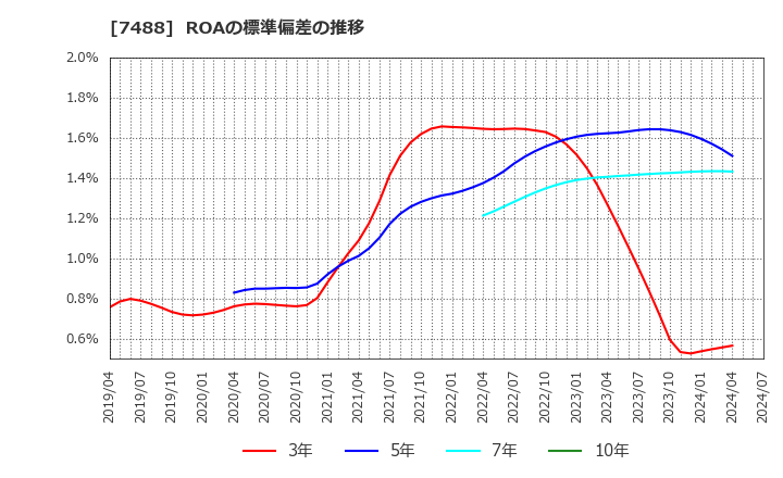 7488 (株)ヤガミ: ROAの標準偏差の推移