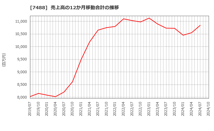 7488 (株)ヤガミ: 売上高の12か月移動合計の推移