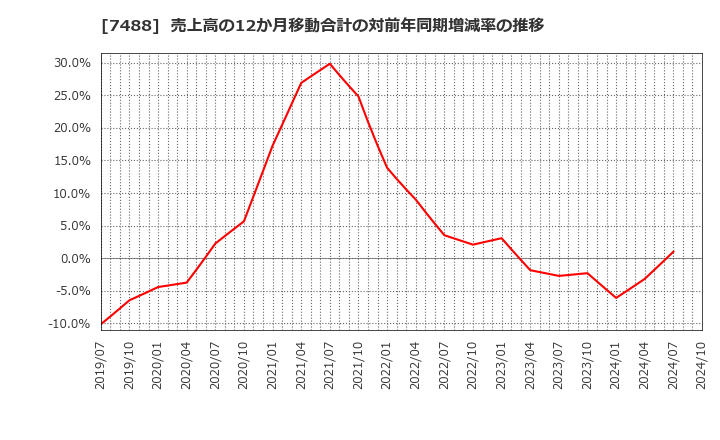 7488 (株)ヤガミ: 売上高の12か月移動合計の対前年同期増減率の推移