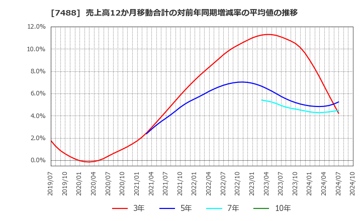 7488 (株)ヤガミ: 売上高12か月移動合計の対前年同期増減率の平均値の推移
