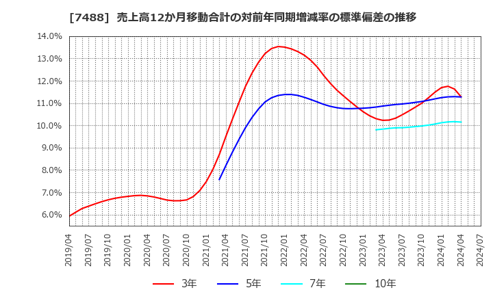 7488 (株)ヤガミ: 売上高12か月移動合計の対前年同期増減率の標準偏差の推移