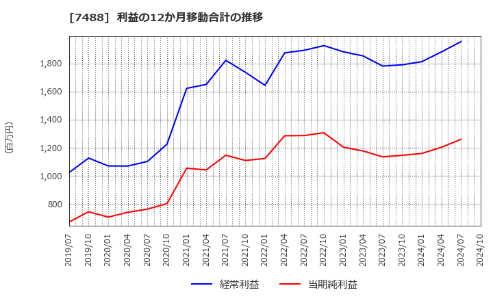 7488 (株)ヤガミ: 利益の12か月移動合計の推移