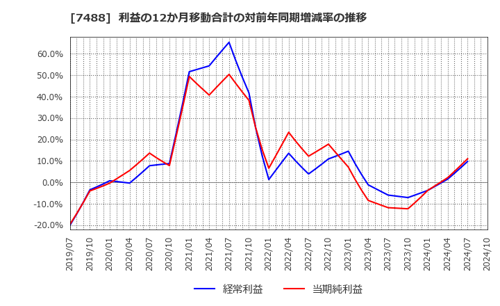 7488 (株)ヤガミ: 利益の12か月移動合計の対前年同期増減率の推移