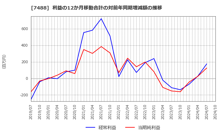 7488 (株)ヤガミ: 利益の12か月移動合計の対前年同期増減額の推移