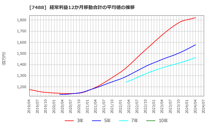 7488 (株)ヤガミ: 経常利益12か月移動合計の平均値の推移