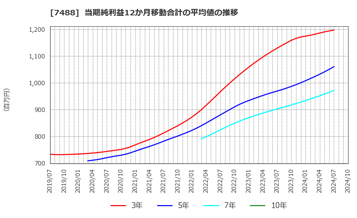 7488 (株)ヤガミ: 当期純利益12か月移動合計の平均値の推移