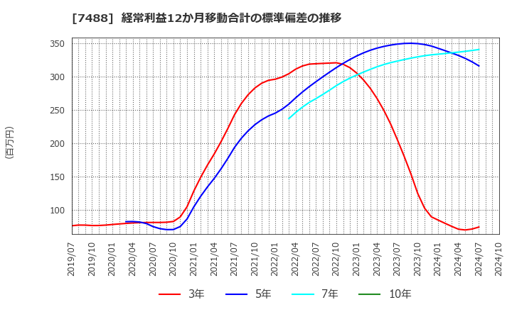 7488 (株)ヤガミ: 経常利益12か月移動合計の標準偏差の推移