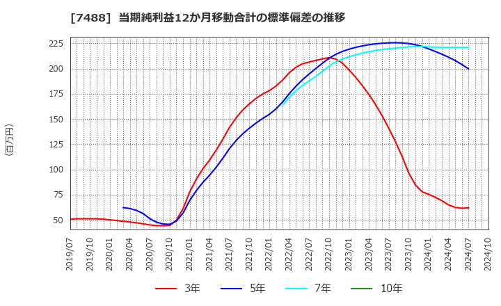 7488 (株)ヤガミ: 当期純利益12か月移動合計の標準偏差の推移