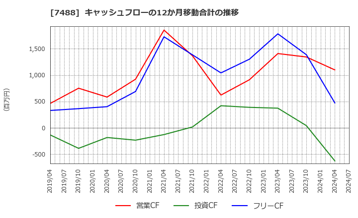 7488 (株)ヤガミ: キャッシュフローの12か月移動合計の推移