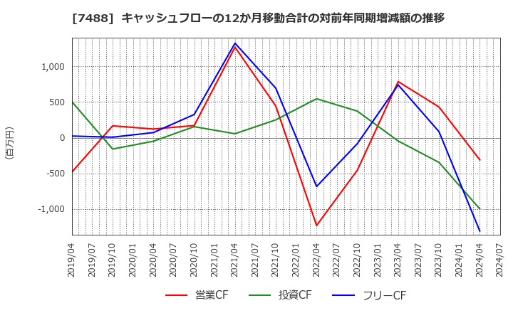 7488 (株)ヤガミ: キャッシュフローの12か月移動合計の対前年同期増減額の推移