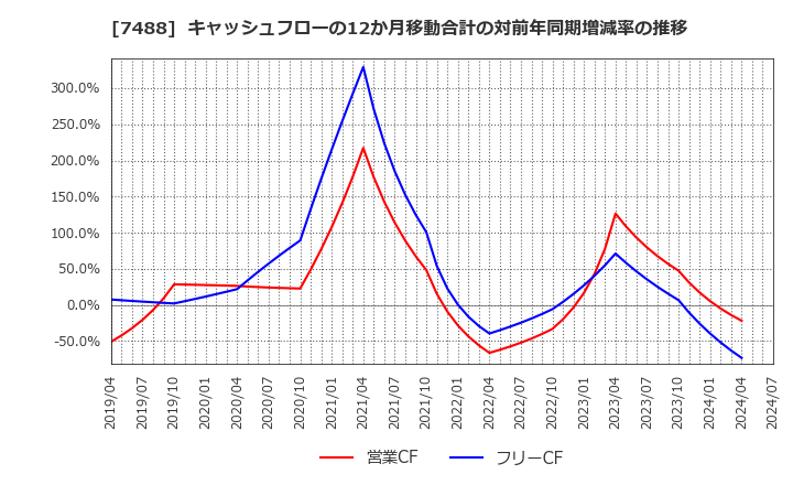 7488 (株)ヤガミ: キャッシュフローの12か月移動合計の対前年同期増減率の推移