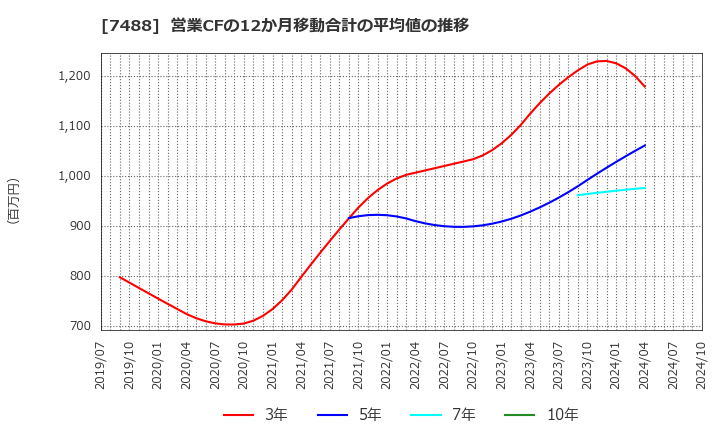 7488 (株)ヤガミ: 営業CFの12か月移動合計の平均値の推移