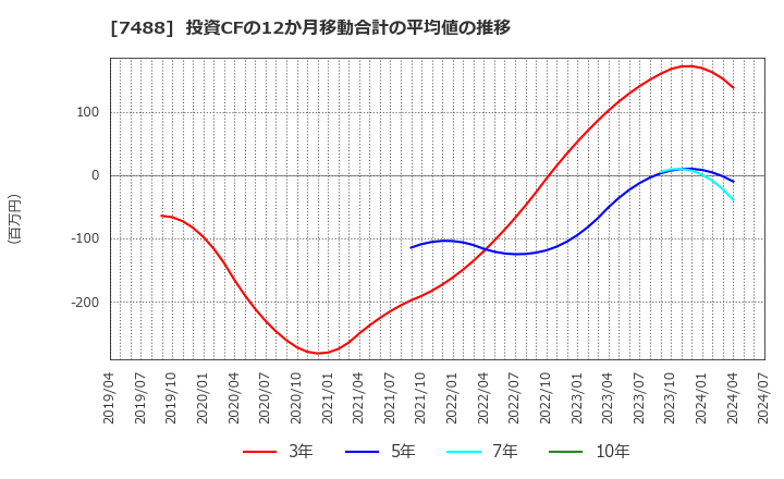 7488 (株)ヤガミ: 投資CFの12か月移動合計の平均値の推移