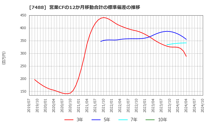 7488 (株)ヤガミ: 営業CFの12か月移動合計の標準偏差の推移