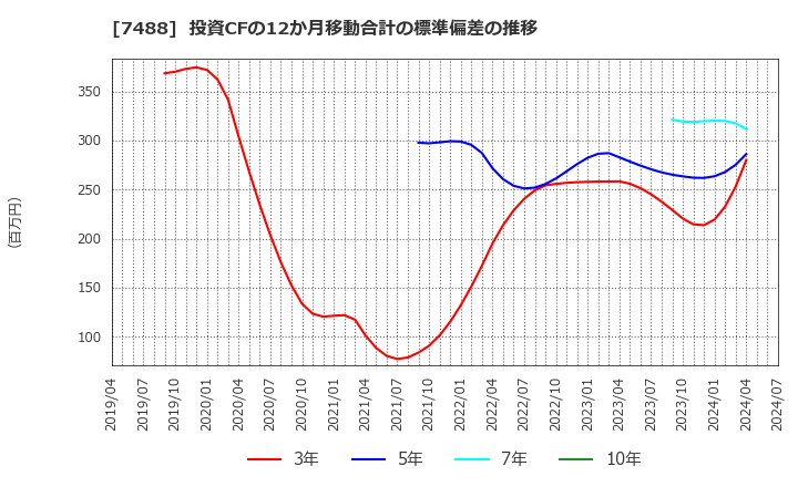 7488 (株)ヤガミ: 投資CFの12か月移動合計の標準偏差の推移