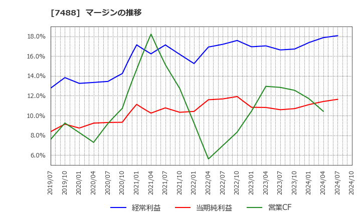 7488 (株)ヤガミ: マージンの推移