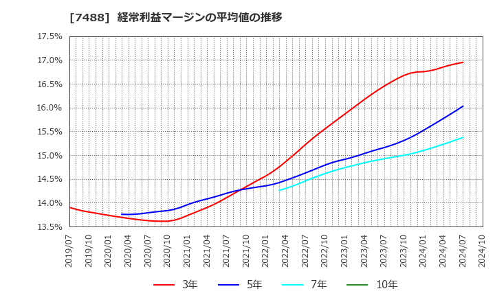 7488 (株)ヤガミ: 経常利益マージンの平均値の推移