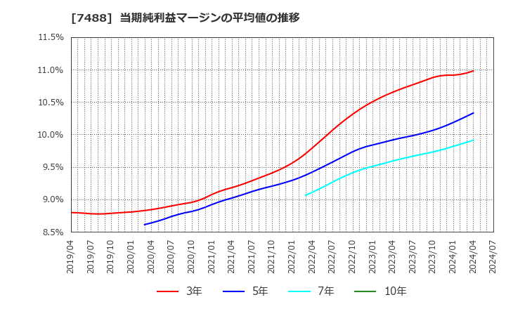 7488 (株)ヤガミ: 当期純利益マージンの平均値の推移