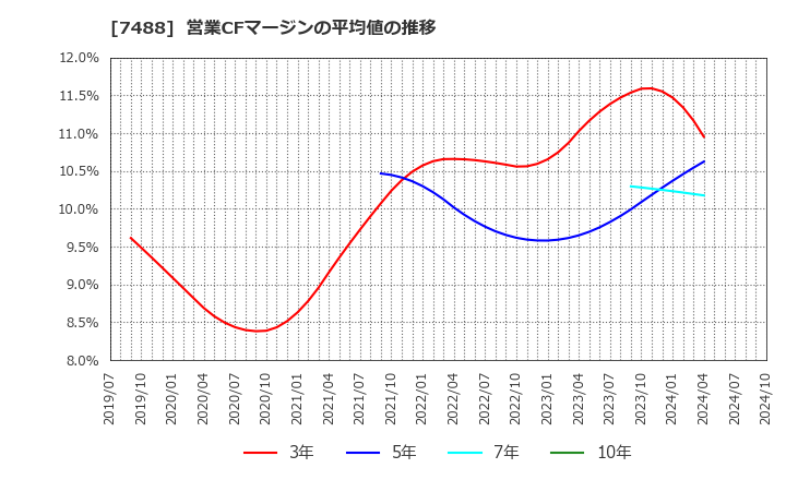 7488 (株)ヤガミ: 営業CFマージンの平均値の推移