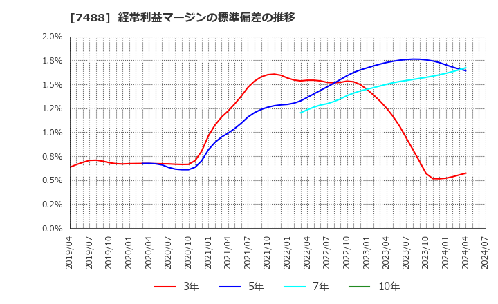 7488 (株)ヤガミ: 経常利益マージンの標準偏差の推移