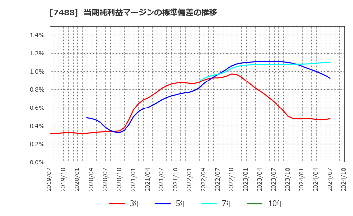 7488 (株)ヤガミ: 当期純利益マージンの標準偏差の推移