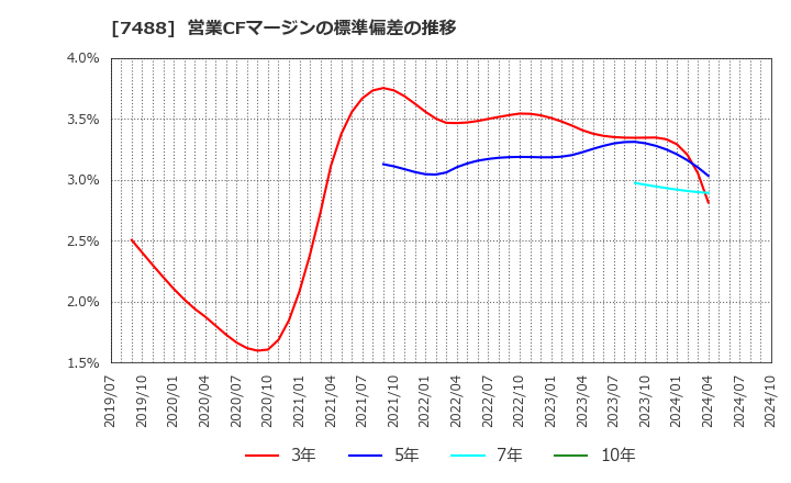 7488 (株)ヤガミ: 営業CFマージンの標準偏差の推移