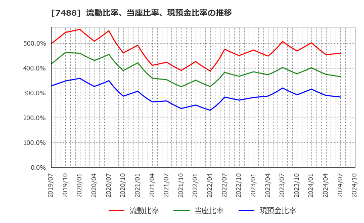 7488 (株)ヤガミ: 流動比率、当座比率、現預金比率の推移