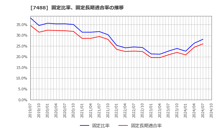 7488 (株)ヤガミ: 固定比率、固定長期適合率の推移