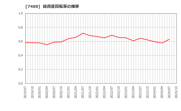 7488 (株)ヤガミ: 総資産回転率の推移