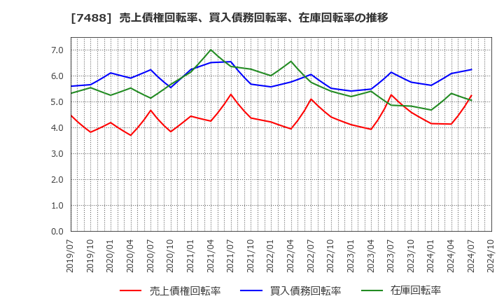 7488 (株)ヤガミ: 売上債権回転率、買入債務回転率、在庫回転率の推移