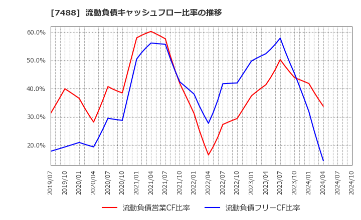 7488 (株)ヤガミ: 流動負債キャッシュフロー比率の推移