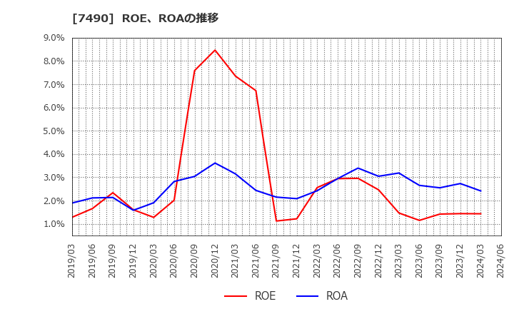 7490 日新商事(株): ROE、ROAの推移