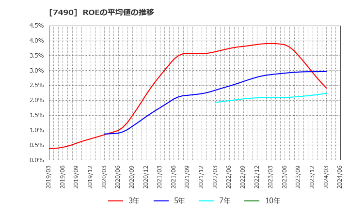 7490 日新商事(株): ROEの平均値の推移