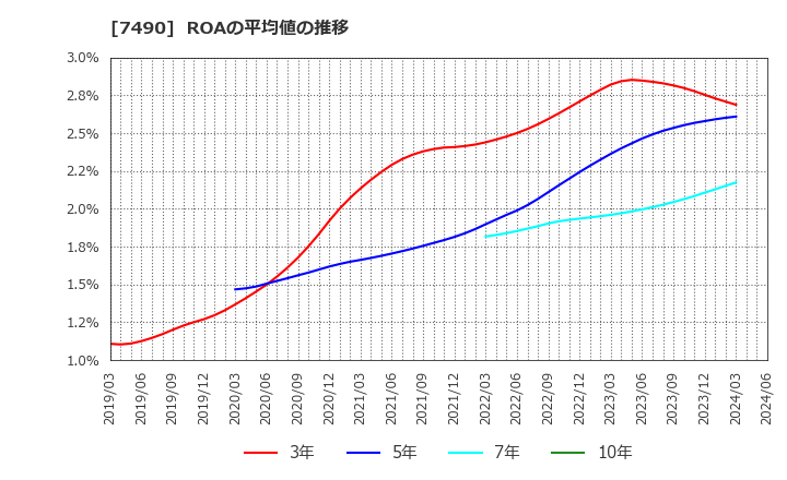 7490 日新商事(株): ROAの平均値の推移