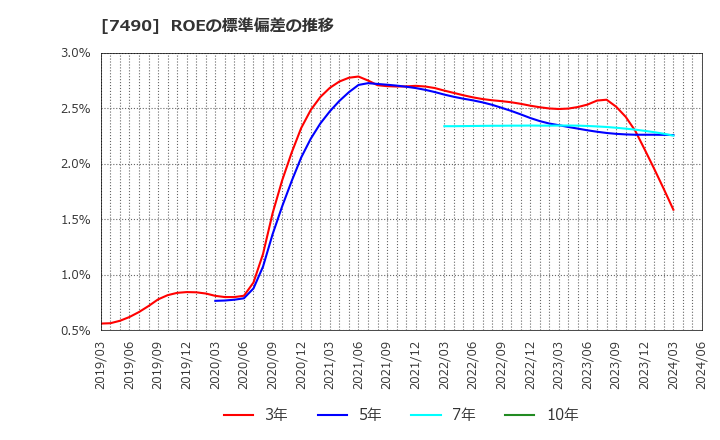 7490 日新商事(株): ROEの標準偏差の推移