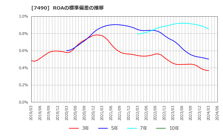 7490 日新商事(株): ROAの標準偏差の推移
