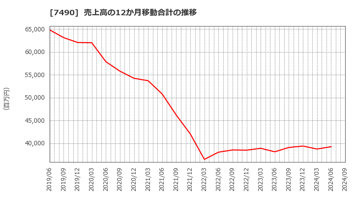 7490 日新商事(株): 売上高の12か月移動合計の推移